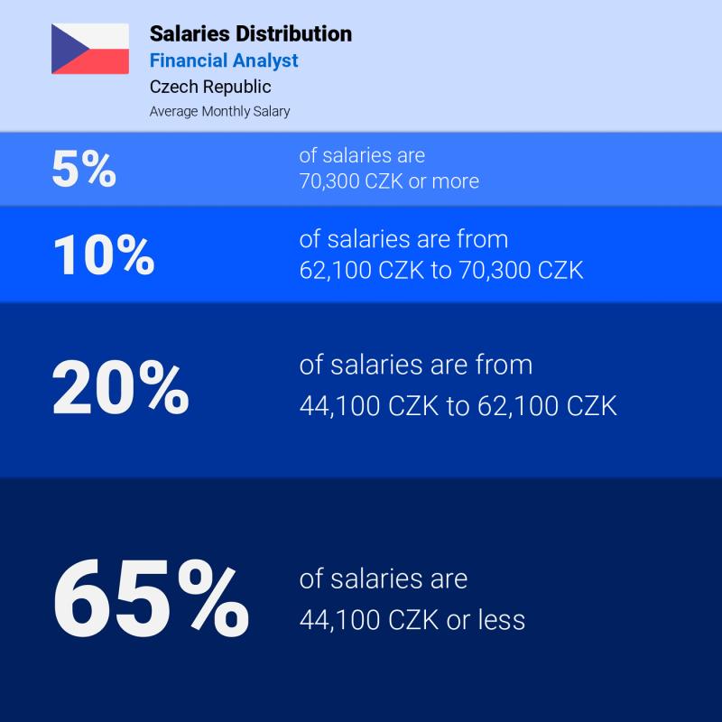 Median and salary distribution Czech Republic Financial Analyst monthly