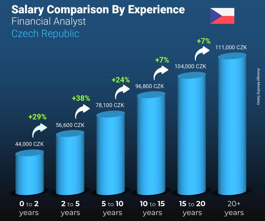 Salary comparison by years of experience monthly Czech Republic Financial Analyst
