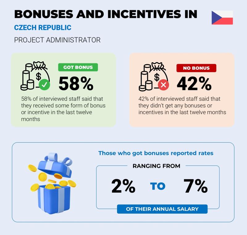 Annual Salary Bonus Rate Czech Republic Project Administrator