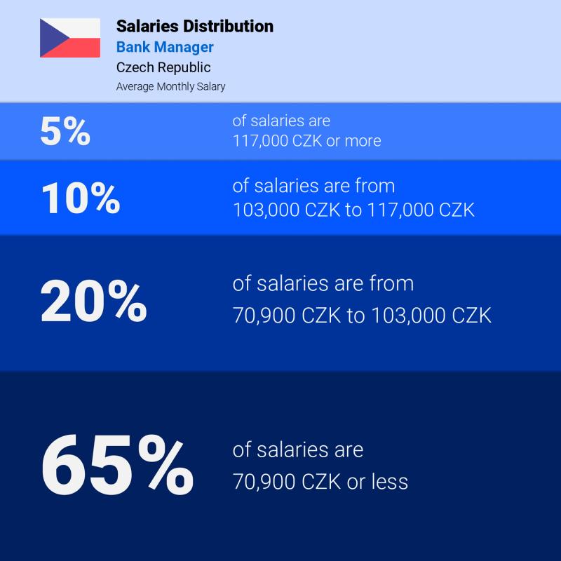 Median and salary distribution Czech Republic Bank Manager monthly Median and salary distribution Czech Republic Bank Manager monthly
