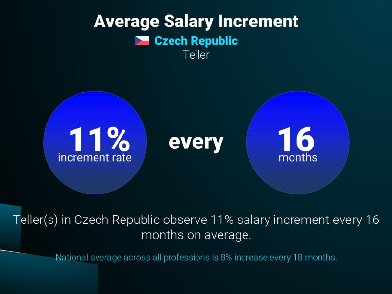 Annual Salary Increment Rate Czech Republic Teller Annual Salary Increment Rate Czech Republic Teller