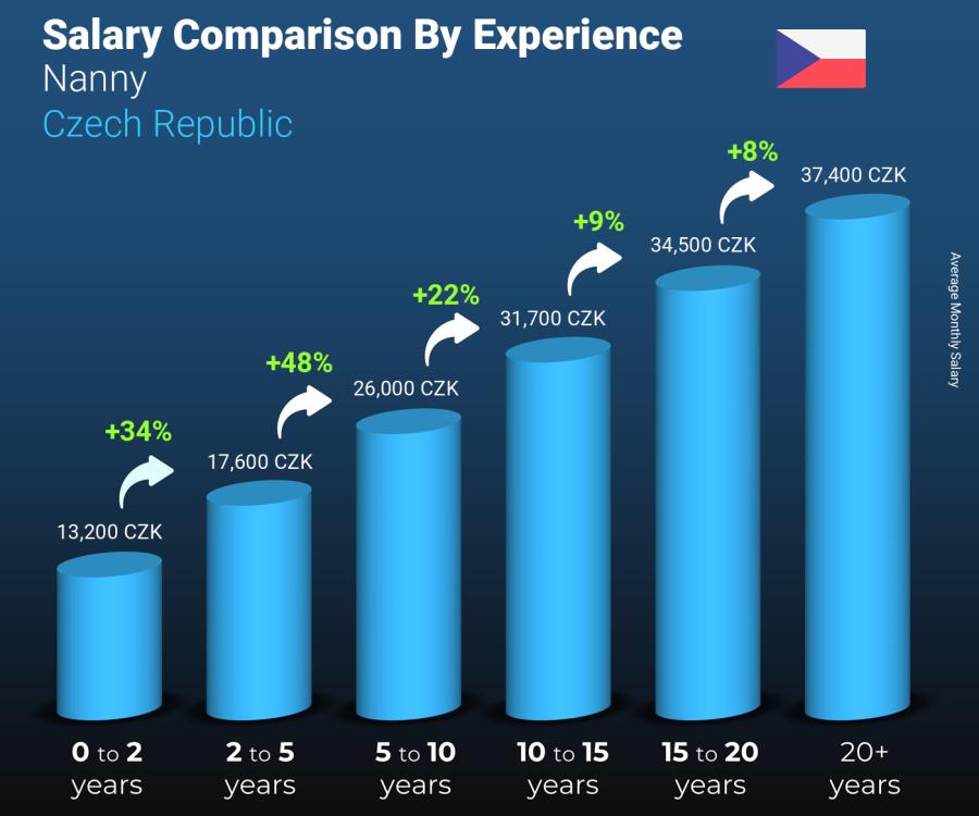 Salary comparison by years of experience monthly Czech Republic Nanny