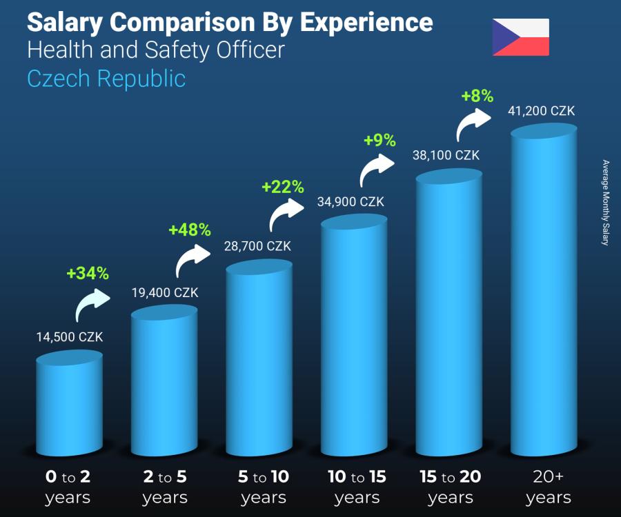 Salary comparison by years of experience monthly Czech Republic Health and Safety Officer
