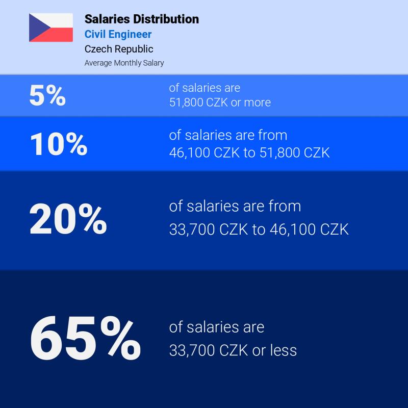 Median and salary distribution Czech Republic Civil Engineer monthly