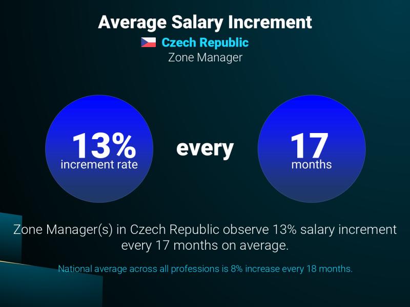 Annual Salary Increment Rate Czech Republic Zone Manager