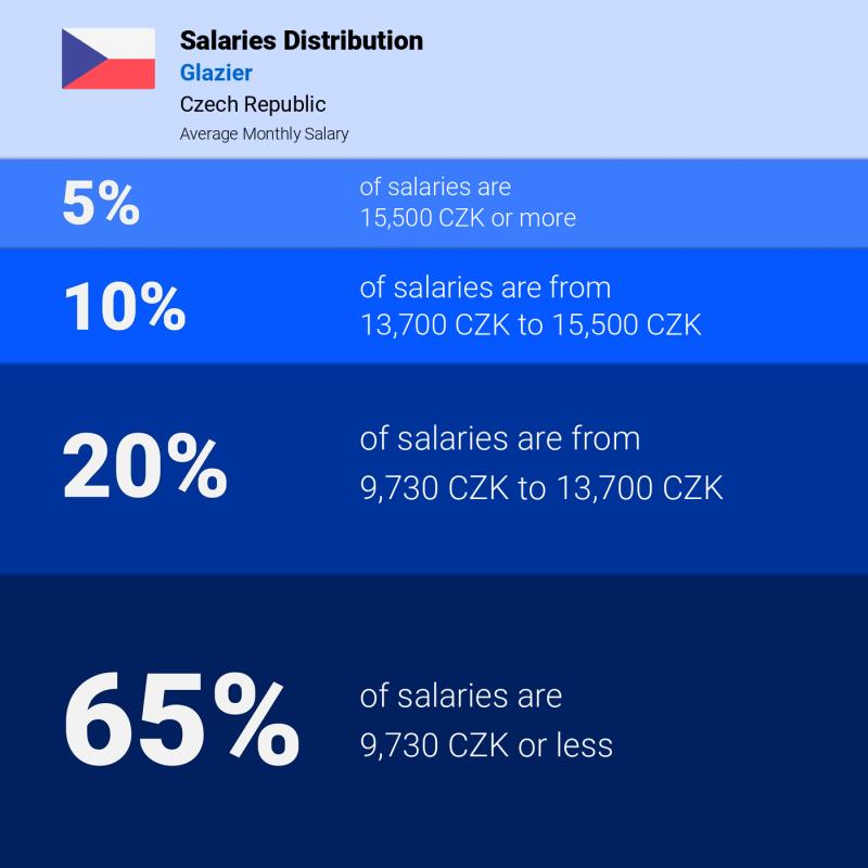 Median and salary distribution Czech Republic Glazier monthly Median and salary distribution Czech Republic Glazier monthly