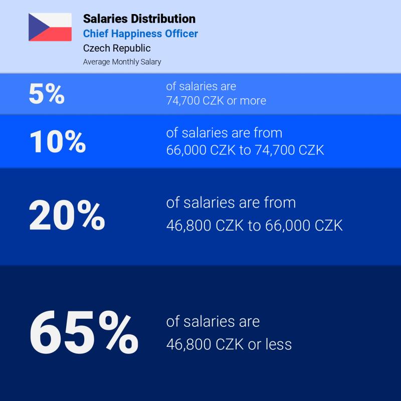 Median and salary distribution Czech Republic Chief Happiness Officer monthly Median and salary distribution Czech Republic Chief Happiness Officer monthly