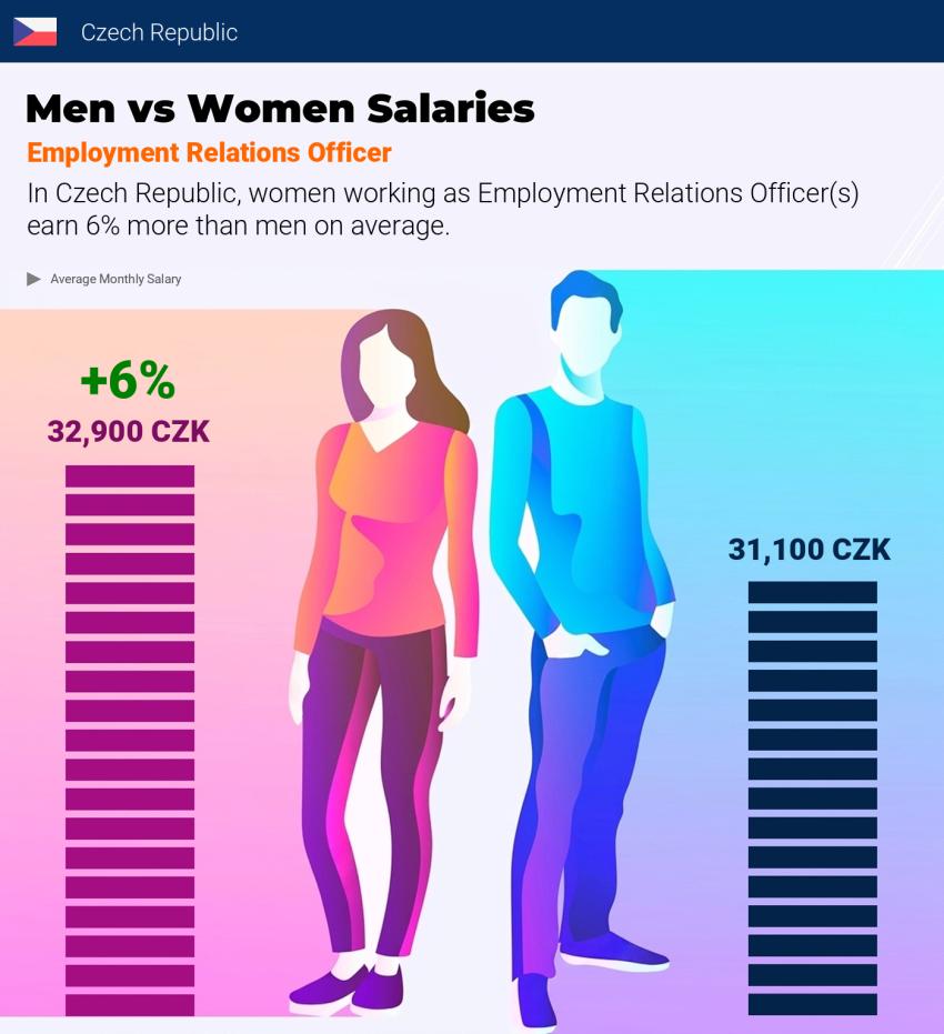 Salary comparison by gender Czech Republic Employment Relations Officer monthly