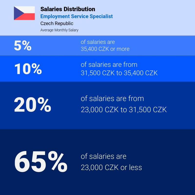 Median and salary distribution Czech Republic Employment Service Specialist monthly