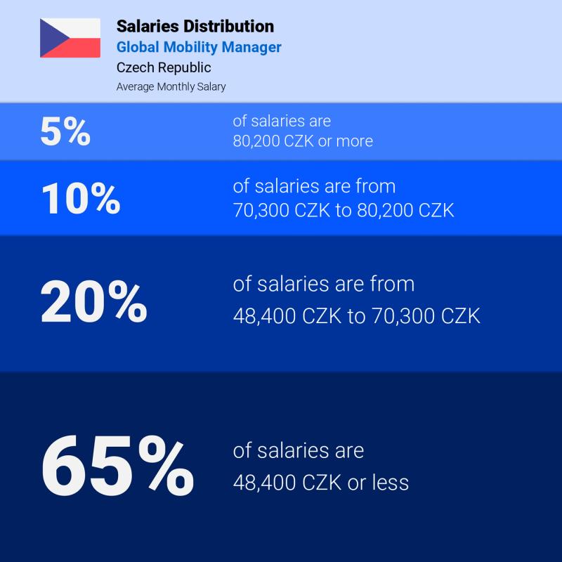 Median and salary distribution Czech Republic Global Mobility Manager monthly Median and salary distribution Czech Republic Global Mobility Manager monthly