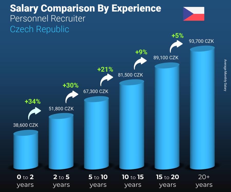 Salary comparison by years of experience monthly Czech Republic Personnel Recruiter