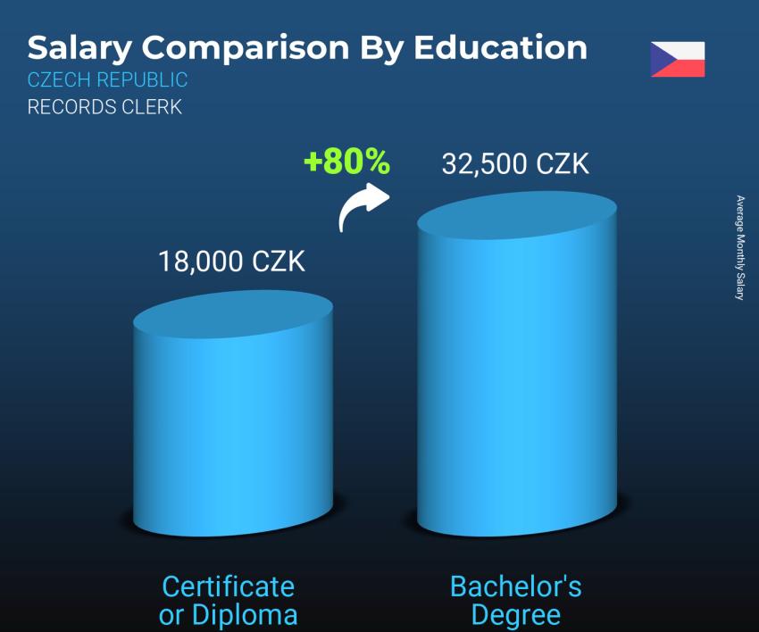 Salary comparison by education level monthly Czech Republic Records Clerk