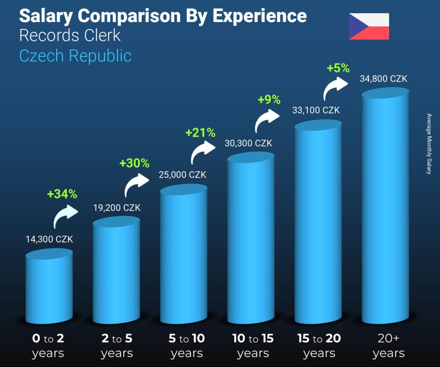 Salary comparison by years of experience monthly Czech Republic Records Clerk