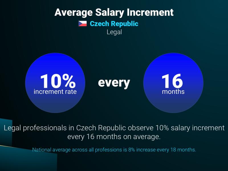Annual Salary Increment Rate Czech Republic Legal