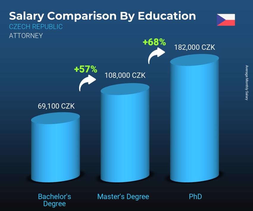 Salary comparison by education level monthly Czech Republic Attorney