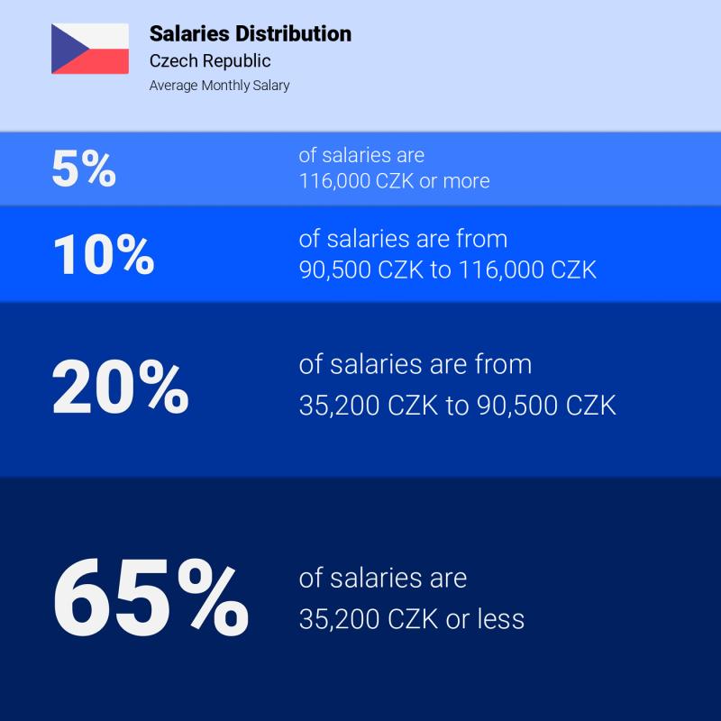 Median and salary distribution Czech Republic monthly