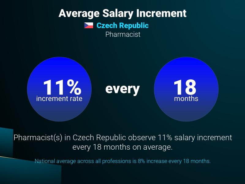 Annual Salary Increment Rate Czech Republic Pharmacist