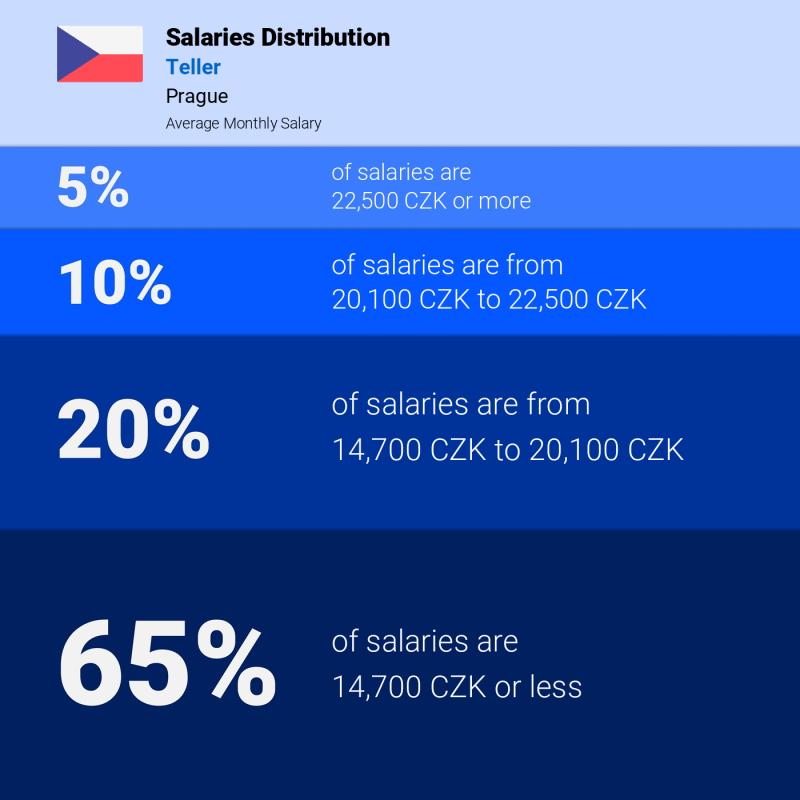 Median and salary distribution Prague Teller monthly
