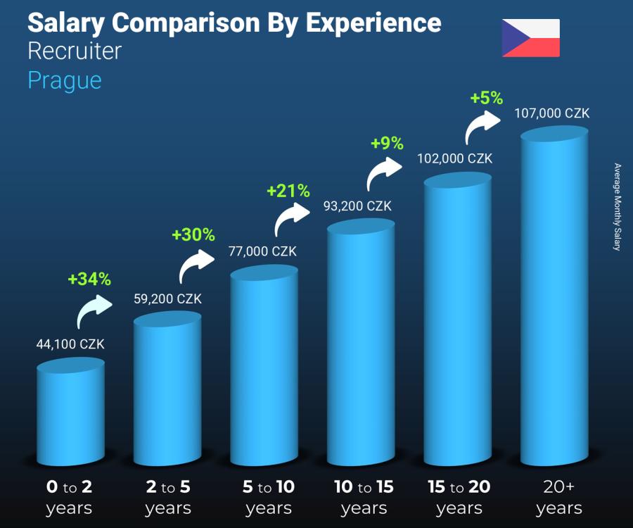Salary comparison by years of experience monthly Prague Recruiter