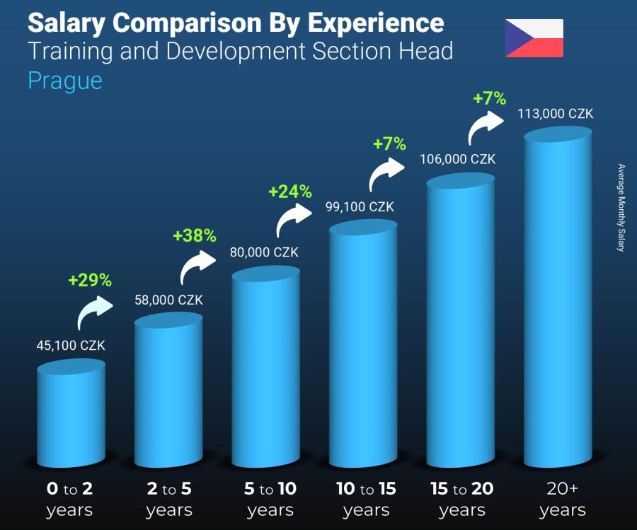 Salary comparison by years of experience monthly Prague Training and Development Section Head