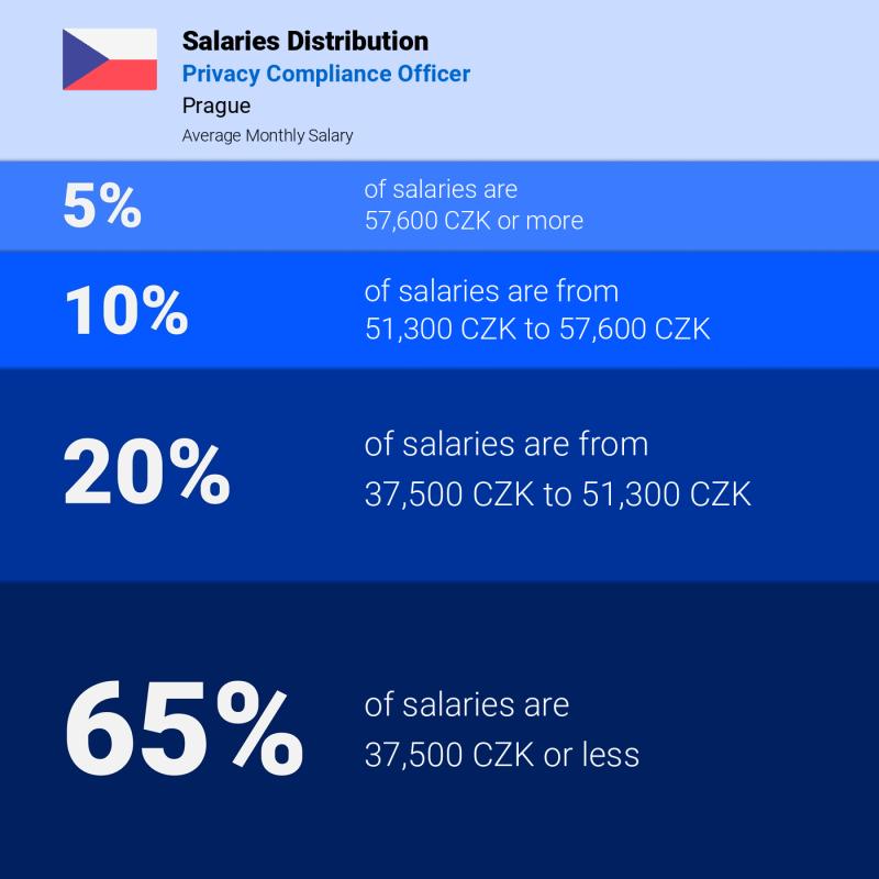 Median and salary distribution Prague Privacy Compliance Officer monthly Median and salary distribution Prague Privacy Compliance Officer monthly