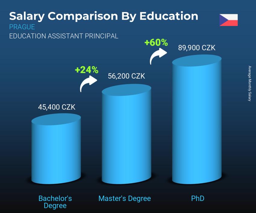 Salary comparison by education level monthly Prague Education Assistant Principal