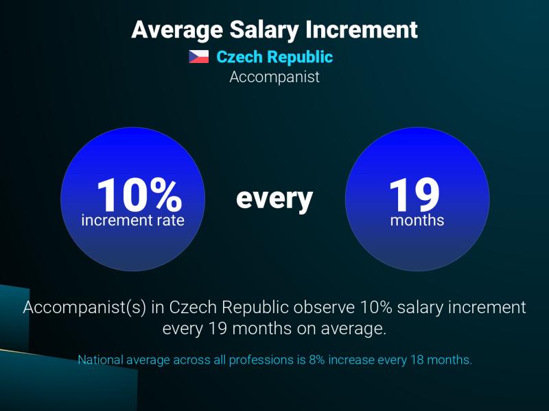 Annual Salary Increment Rate Czech Republic Accompanist
