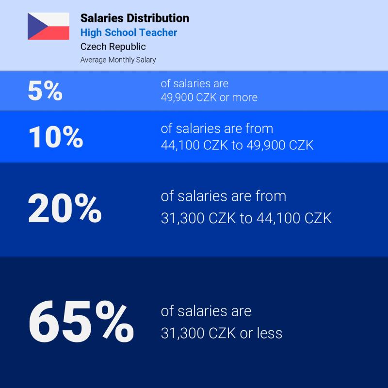 Median and salary distribution Czech Republic High School Teacher monthly