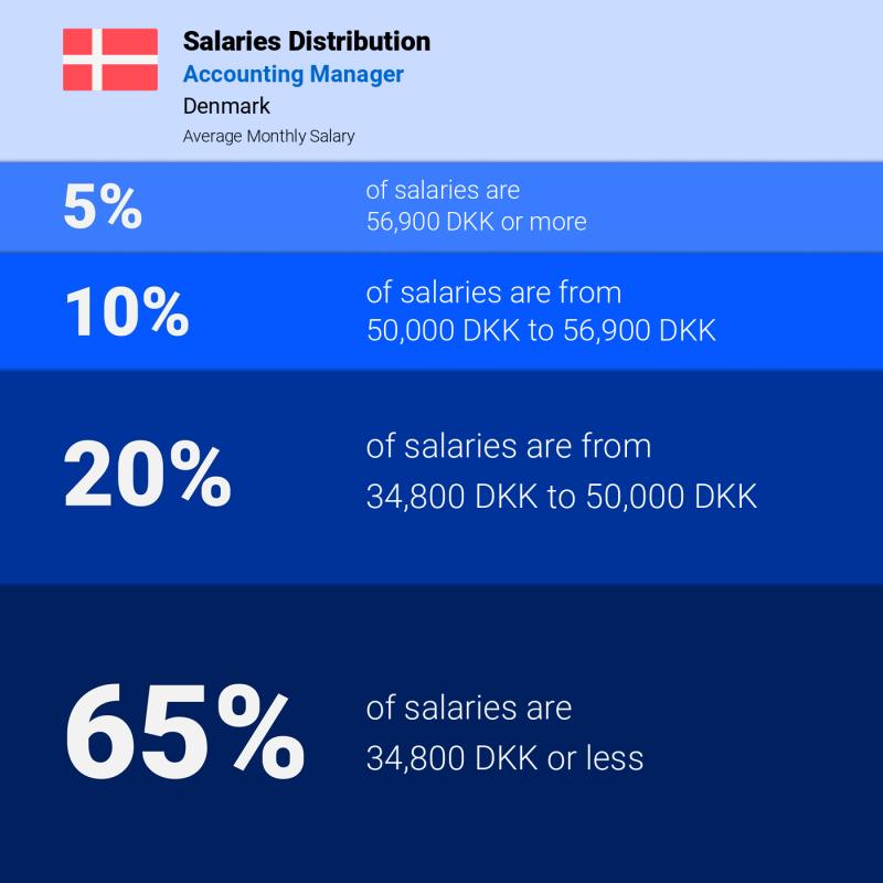 Median and salary distribution Denmark Accounting Manager monthly