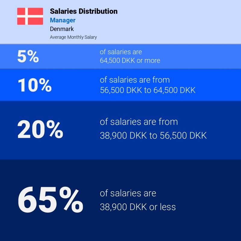 Median and salary distribution Denmark Manager monthly