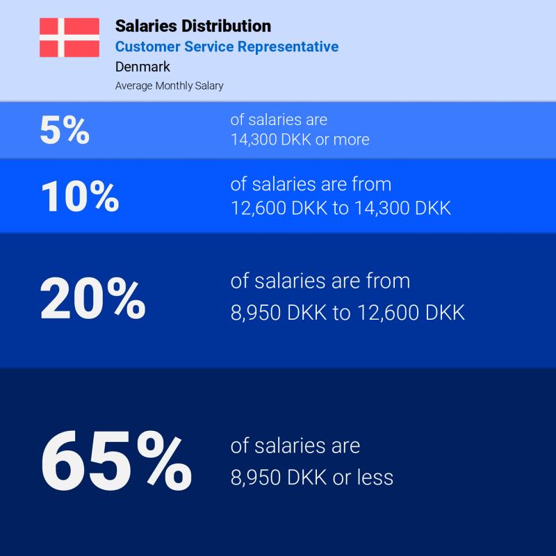 Median and salary distribution Denmark Customer Service Representative monthly