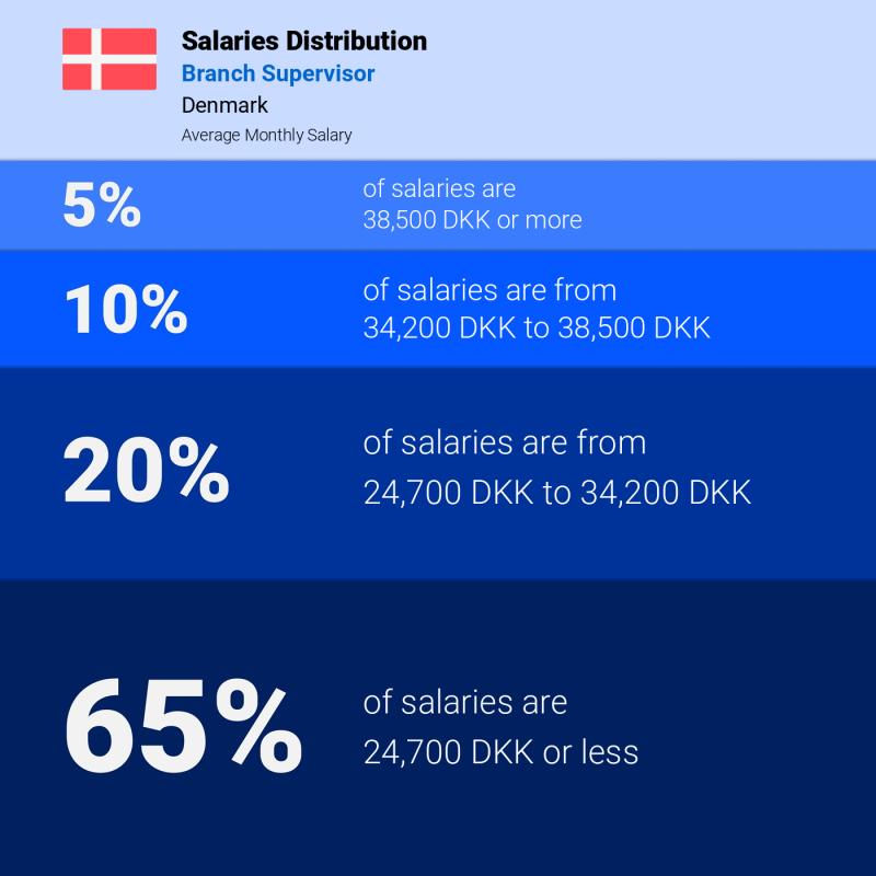Median and salary distribution Denmark Branch Supervisor monthly Median and salary distribution Denmark Branch Supervisor monthly