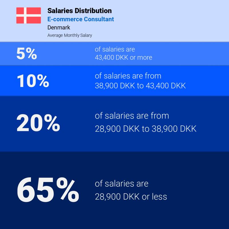 Median and salary distribution Denmark E-commerce Consultant monthly Median and salary distribution Denmark E-commerce Consultant monthly