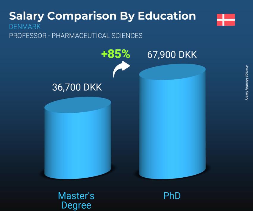Salary comparison by education level monthly Denmark Professor - Pharmaceutical Sciences