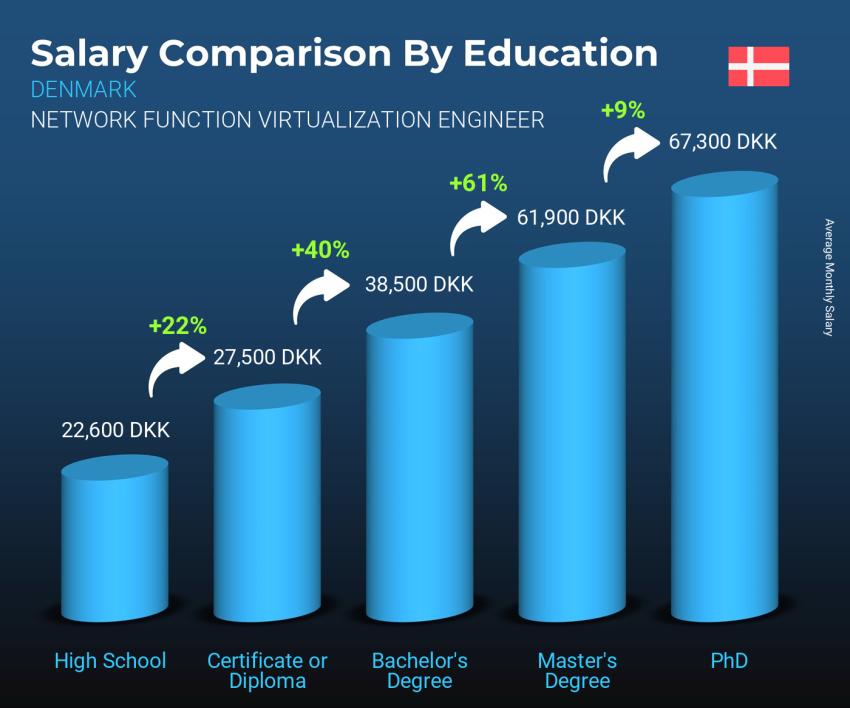 Salary comparison by education level monthly Denmark Network Function Virtualization Engineer Salary comparison by education level monthly Denmark Network Function Virtualization Engineer