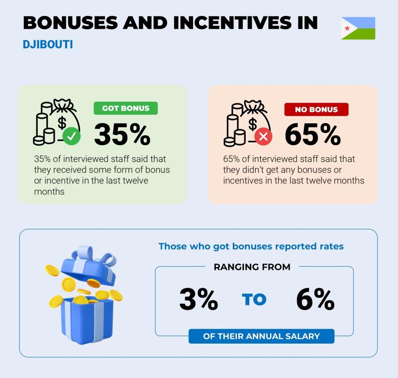 Annual Salary Bonus Rate Djibouti