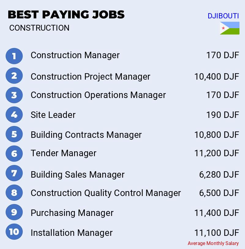 Highest Paid Jobs in Construction - Djibouti