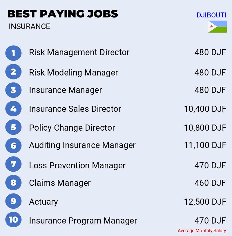 Highest Paying Jobs in Insurance - Djibouti