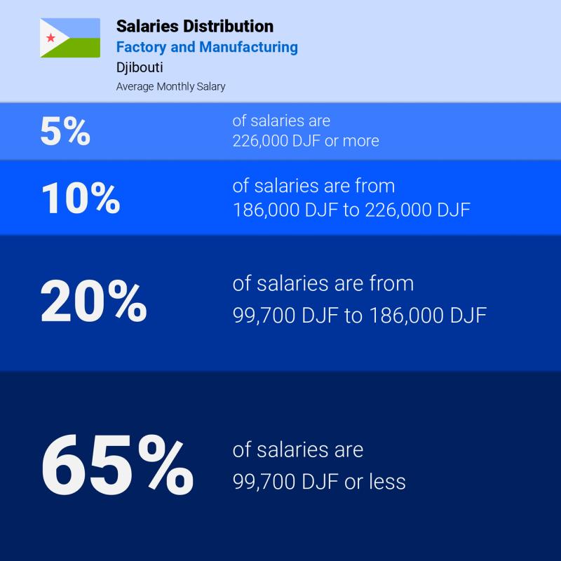 Median and salary distribution Djibouti Factory and Manufacturing monthly