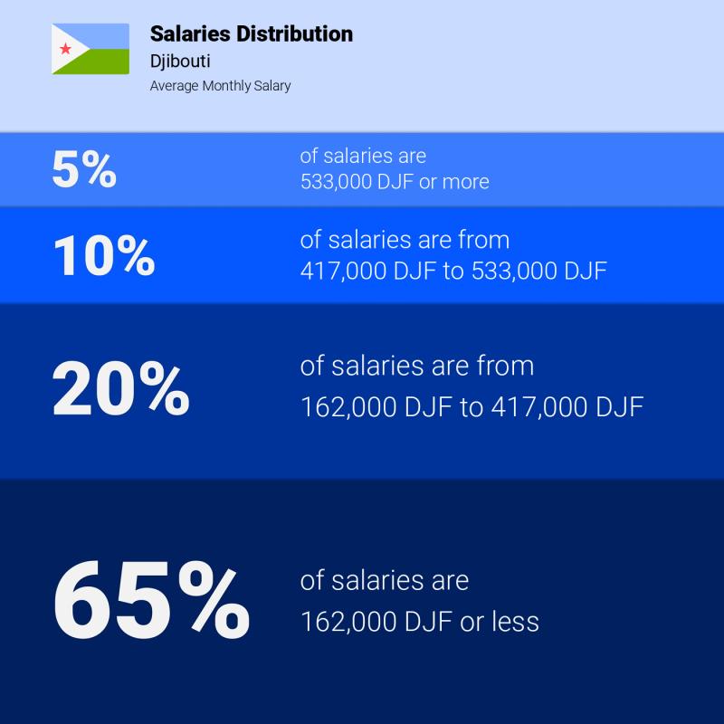 Median and salary distribution Djibouti monthly