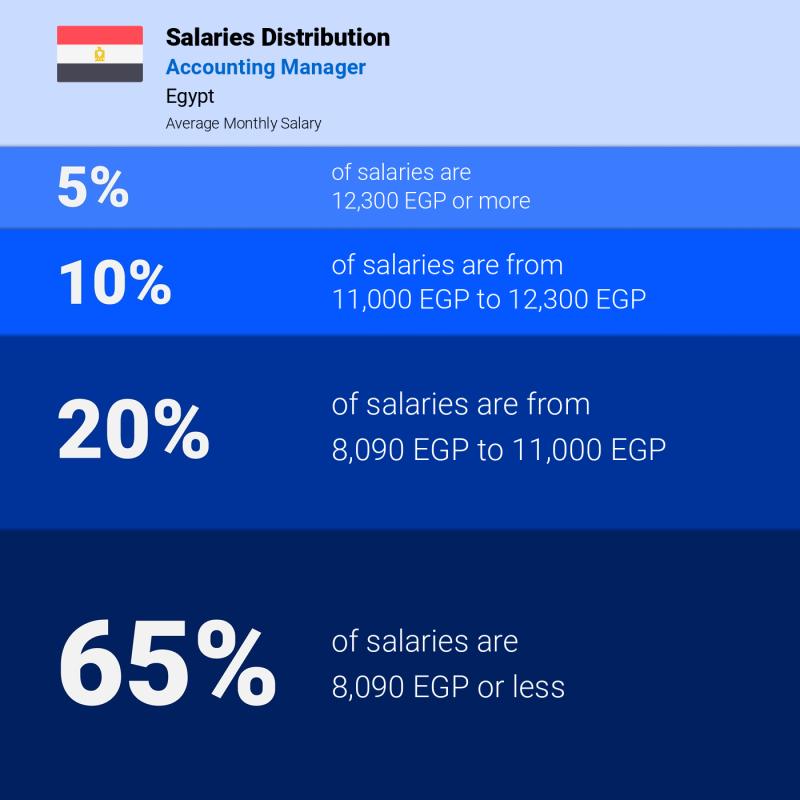 Median and salary distribution Egypt Accounting Manager monthly
