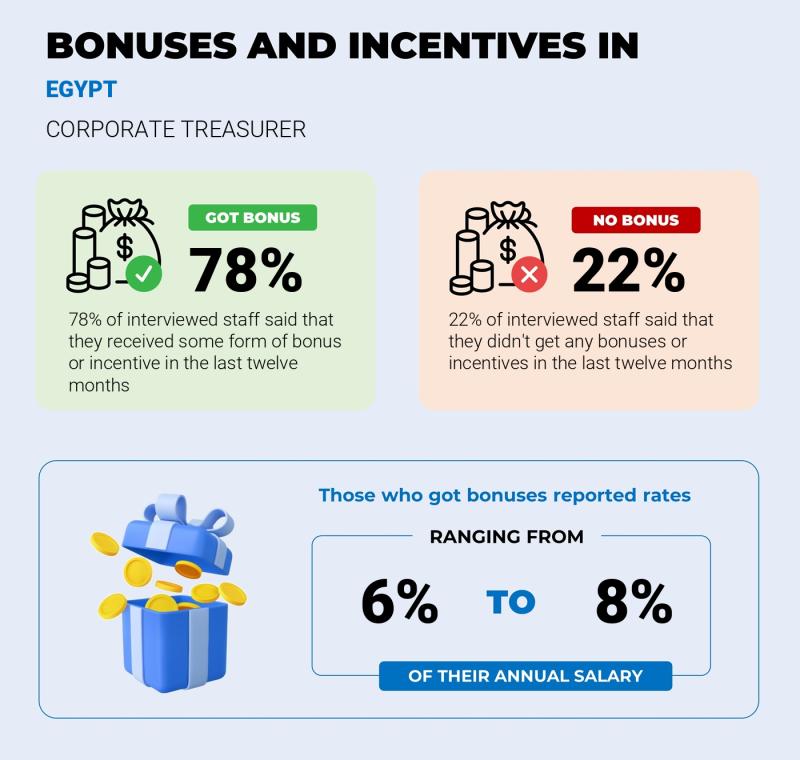 Annual Salary Bonus Rate Egypt Corporate Treasurer