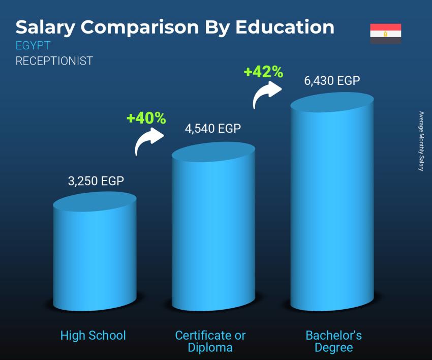 Salary comparison by education level monthly Egypt Receptionist