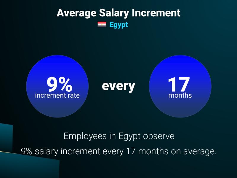 Annual Salary Increment Rate Egypt