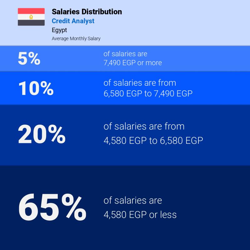 Median and salary distribution Egypt Credit Analyst monthly