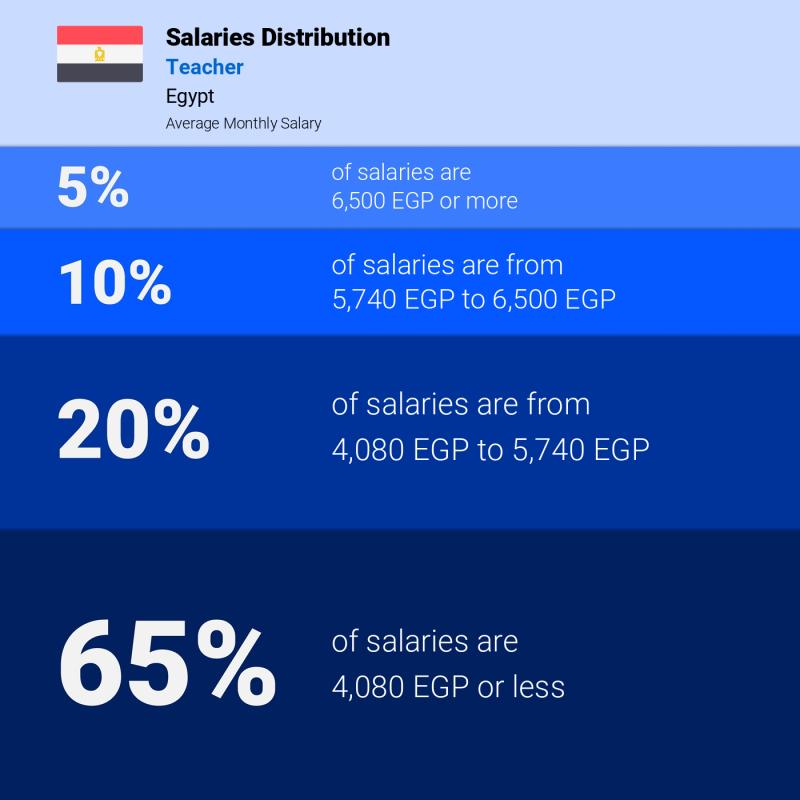 Median and salary distribution Egypt Teacher monthly