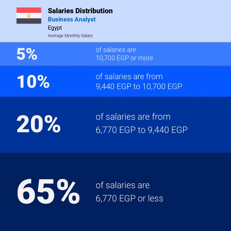 Median and salary distribution Egypt Business Analyst monthly