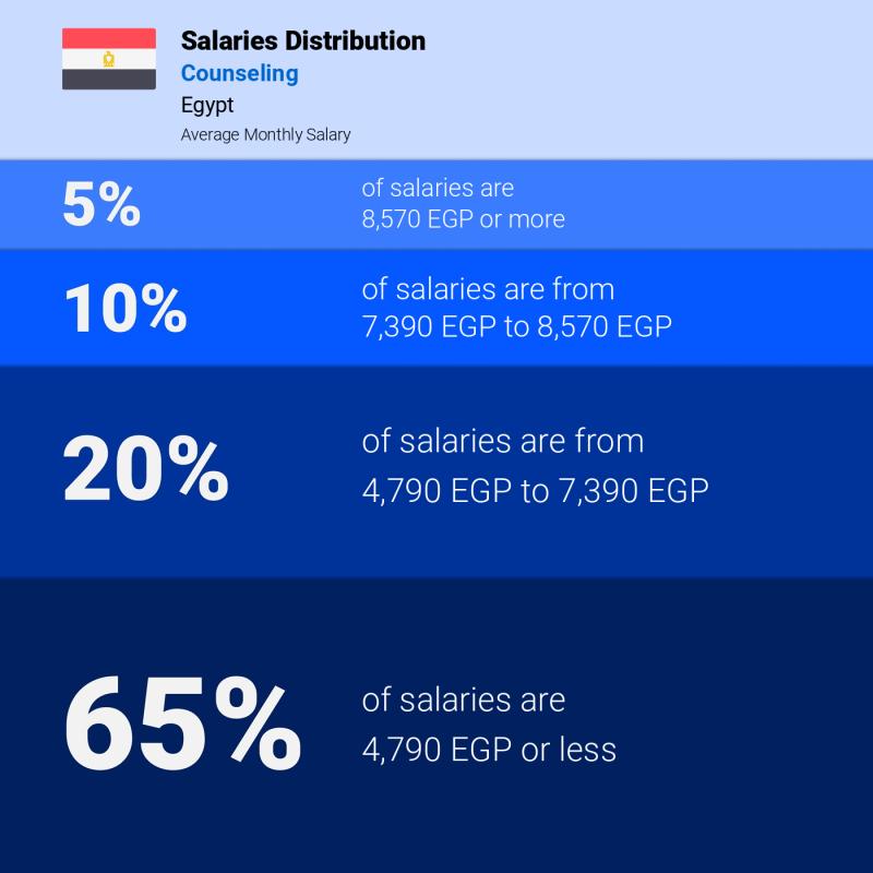 Median and salary distribution Egypt Counseling monthly Median and salary distribution Egypt Counseling monthly