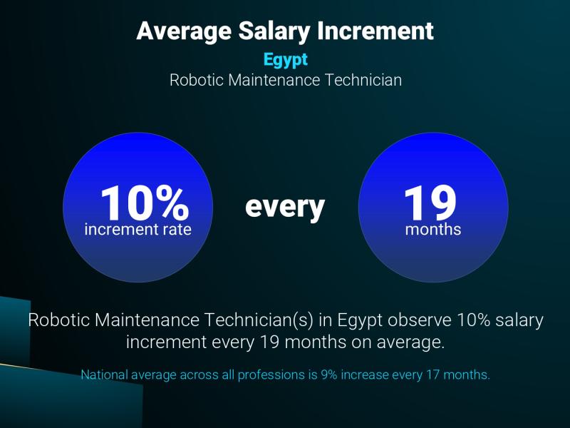 Annual Salary Increment Rate Egypt Robotic Maintenance Technician