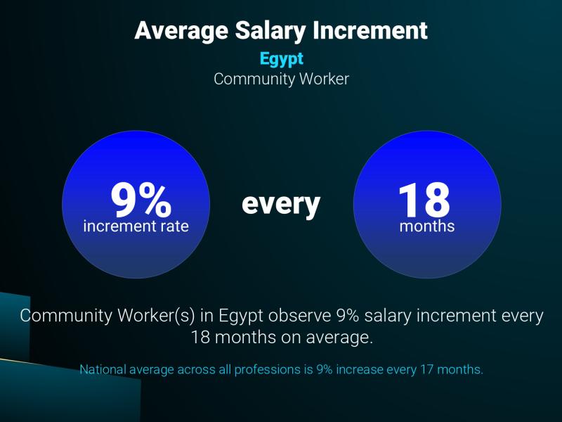 Annual Salary Increment Rate Egypt Community Worker